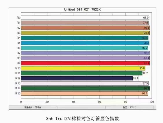 d75棉检灯管显色指数