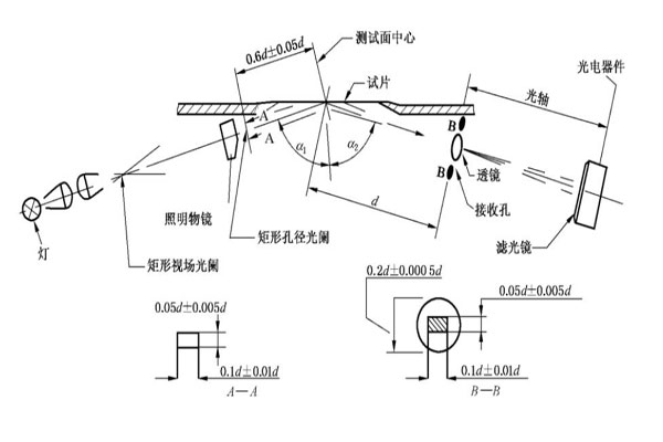 75度光泽度仪光学系统