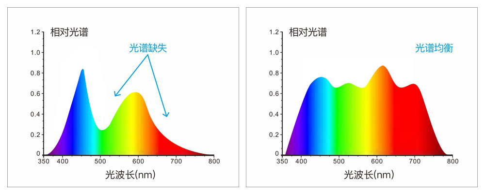 全光谱led光源